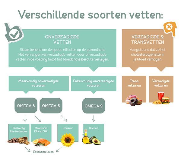 wat is goed verzadigd of onverzadigd vet